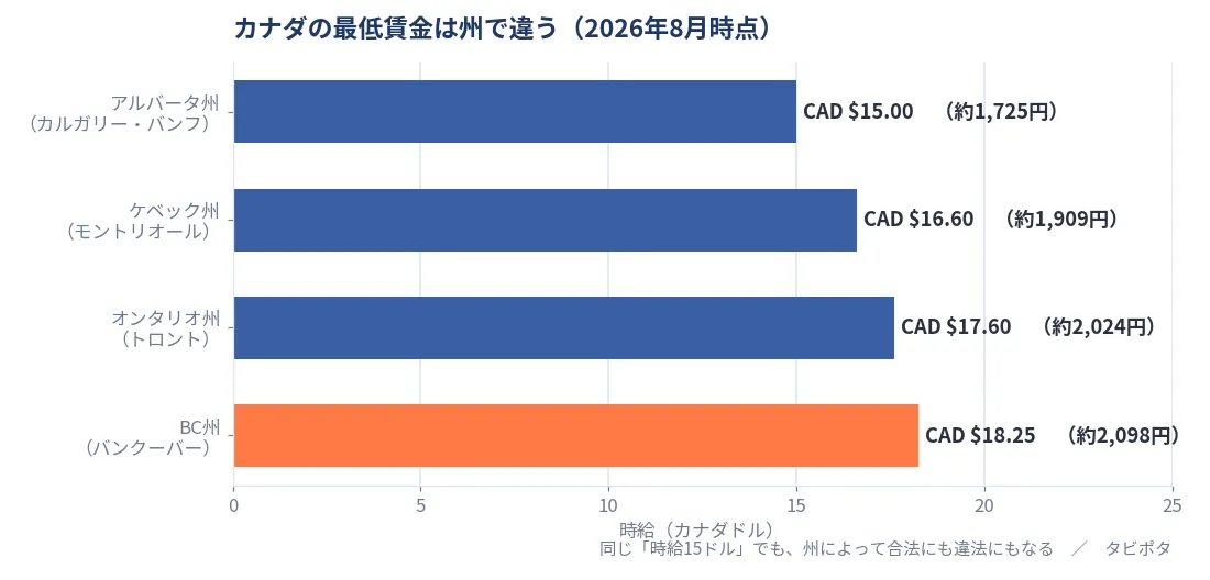 カナダの州別最低賃金。BC州18.25カナダドル、オンタリオ州17.60、ケベック州16.60、アルバータ州15.00