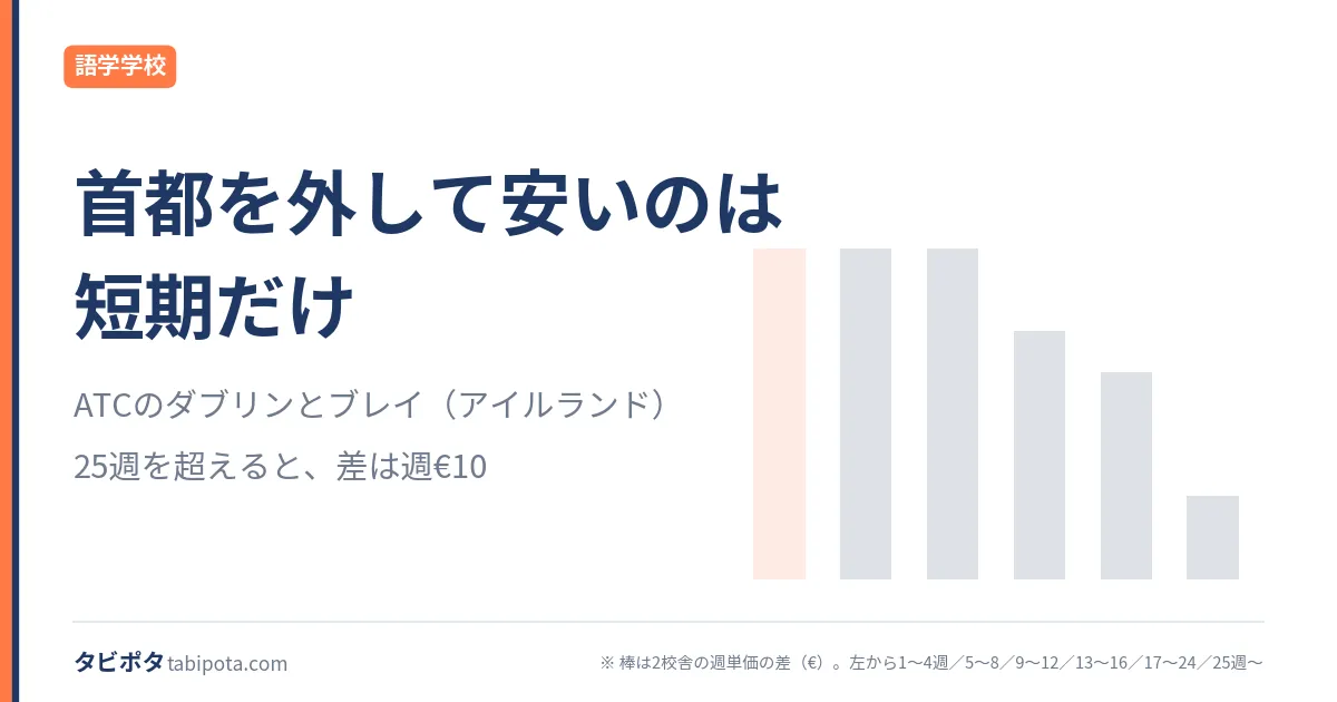 ATCのダブリンとブレイ｜同じ学校で、都市の差が消えていく