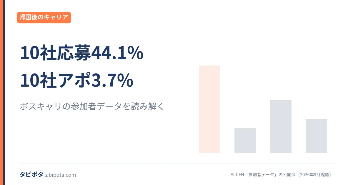 ボスキャリの数字｜応募とアポのあいだにある約12倍の差