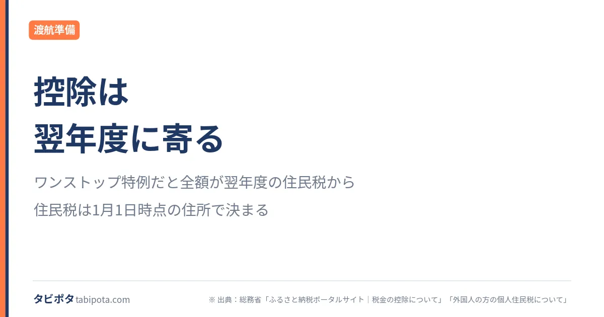 出国とふるさと納税｜控除の行き先と1月1日の線
