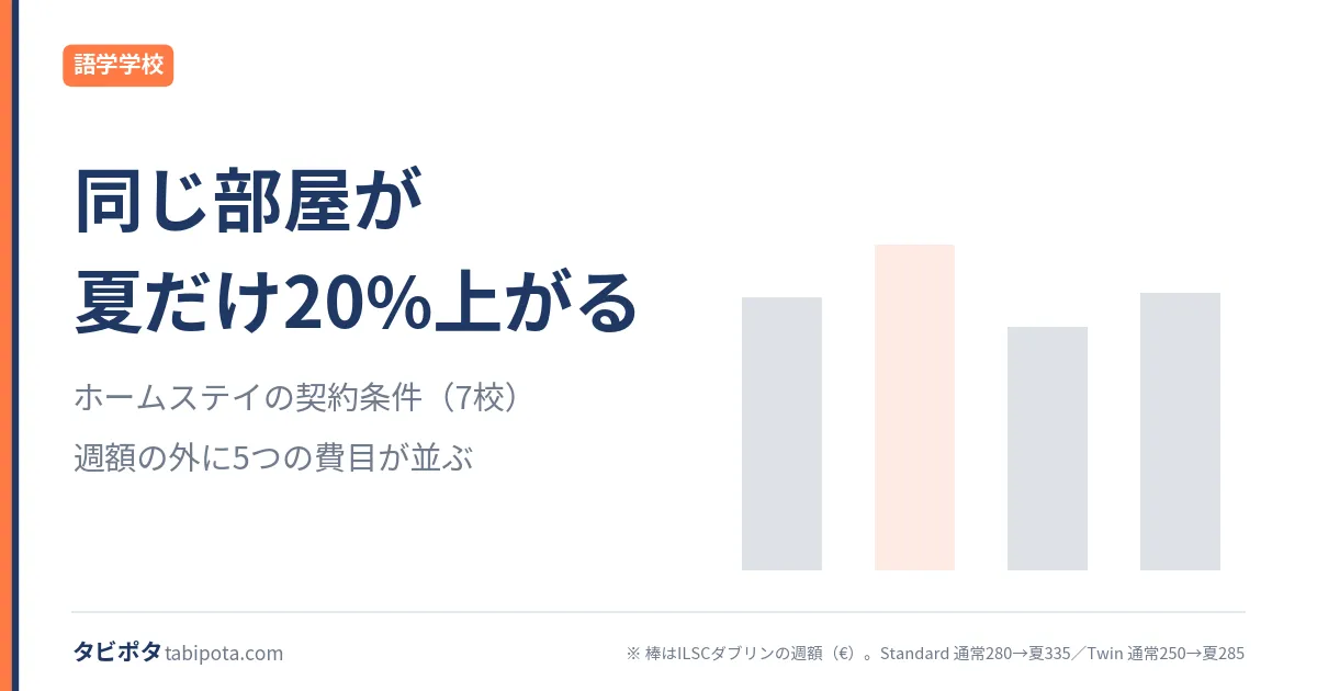 語学学校のホームステイ規約｜途中でやめるときの通知と料金