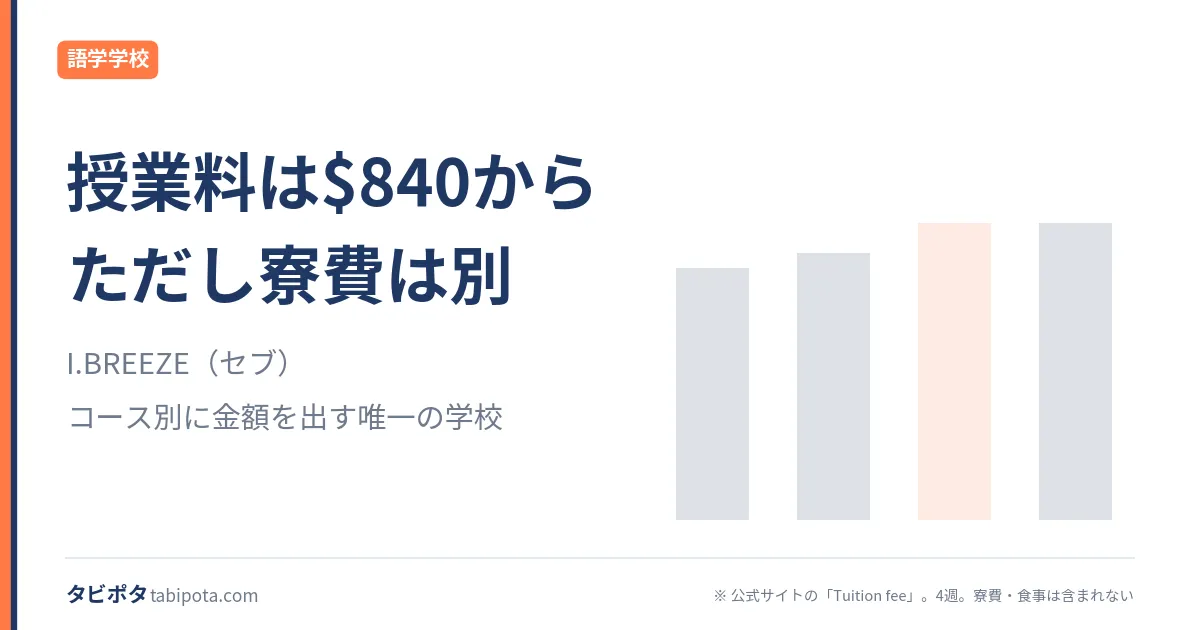 I.BREEZEの授業料｜$840から$990と、そこに含まれないもの