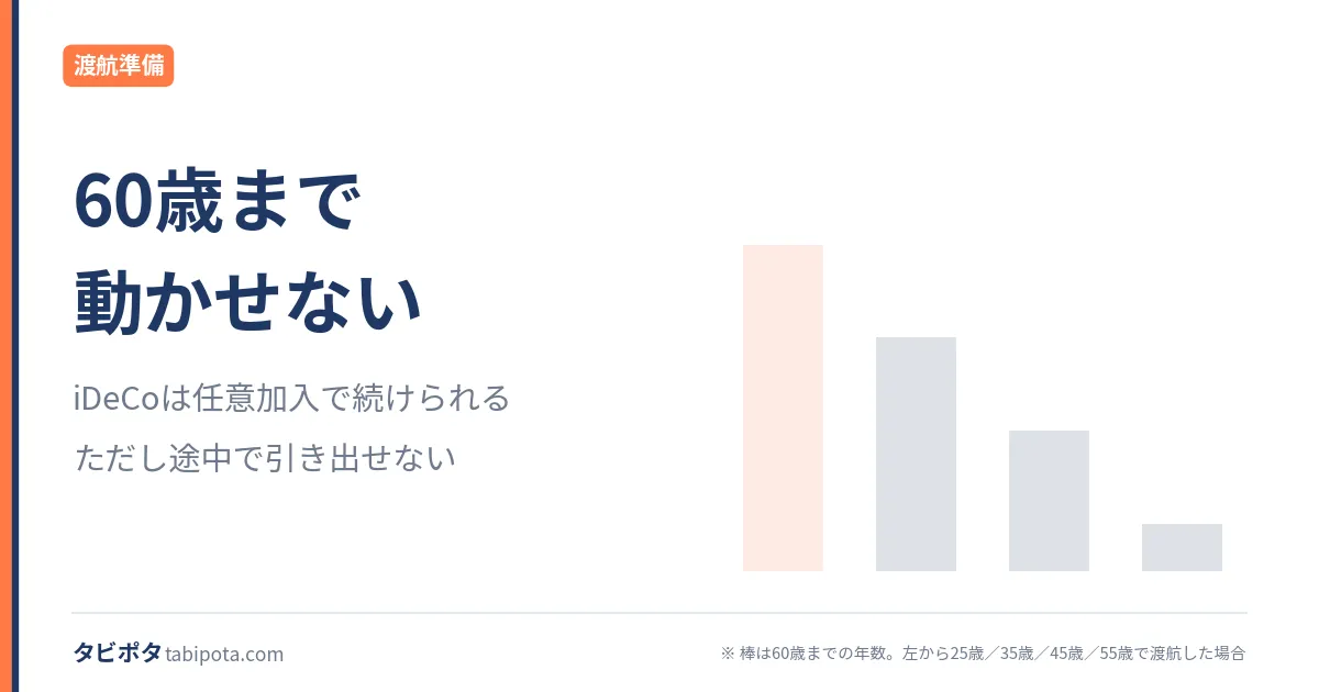 海外居住のiDeCo｜続く条件と、引き出せない線