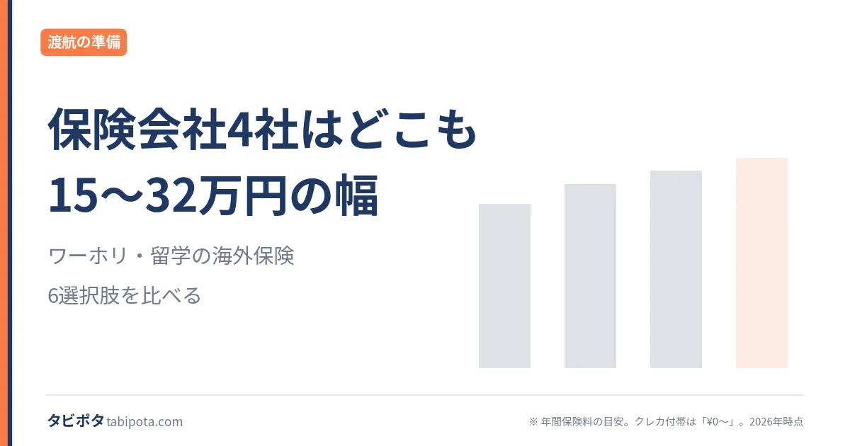 ワーホリ・留学の海外保険6社を比較｜クレカ付帯との選び方