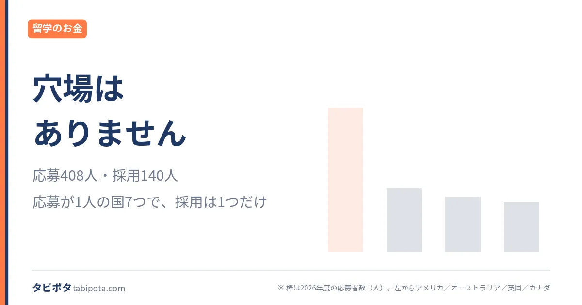 学部学位取得型の選考結果｜国別に割れる採用率