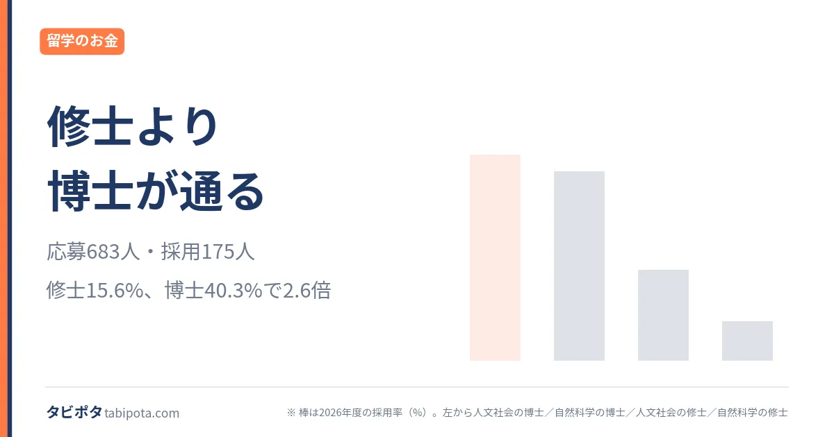 大学院学位取得型の選考結果｜修士と博士で割れる採用率