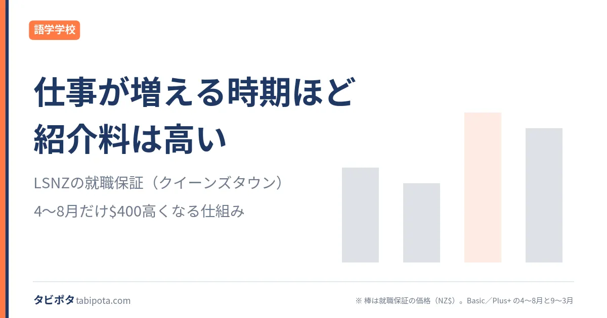 LSNZの就職保証｜スキーシーズンに申し込むと$400高くなる理由