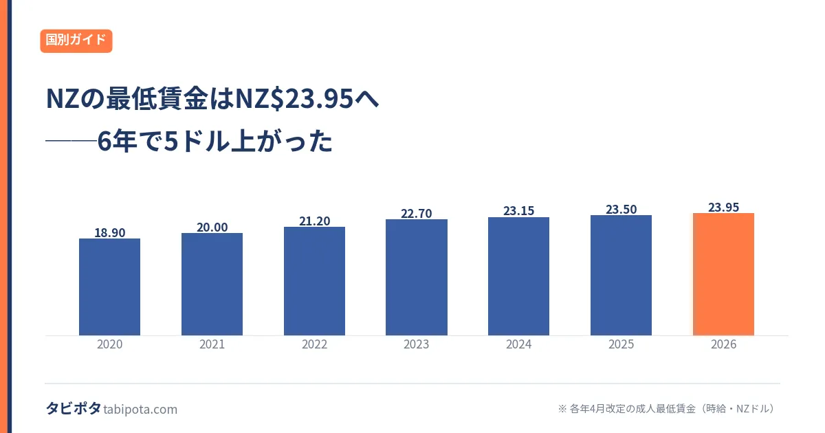 ニュージーランドの最低賃金、手取りだといくら？【2026年4月改定】
