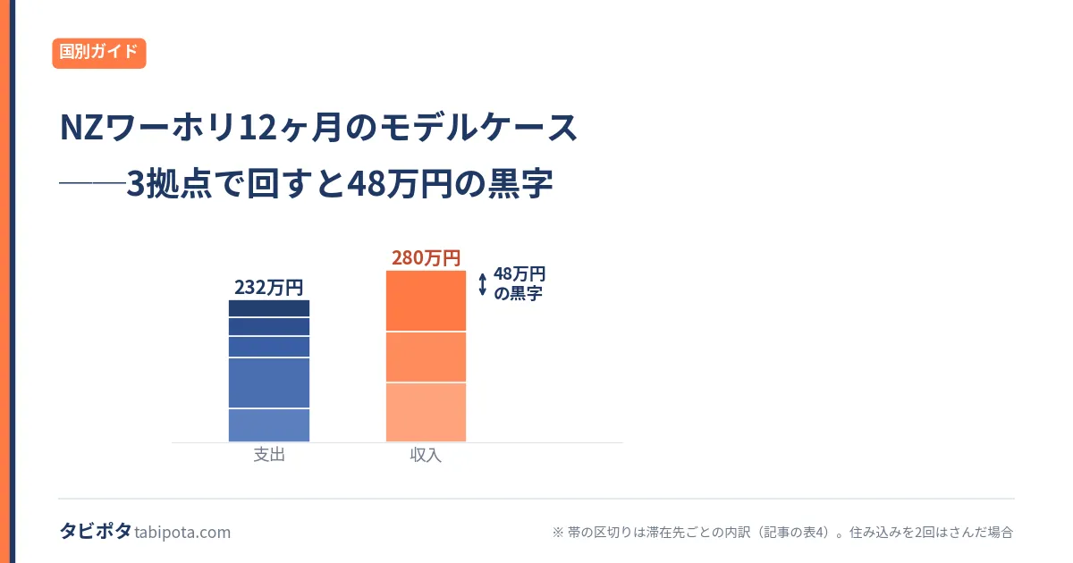 NZワーホリはいくら稼げるか｜月収の見積もり方と仕事の探し方