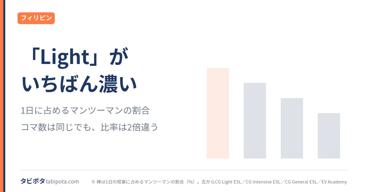 1日に占めるマンツーマンの割合｜コマ数ではなく比率で見る