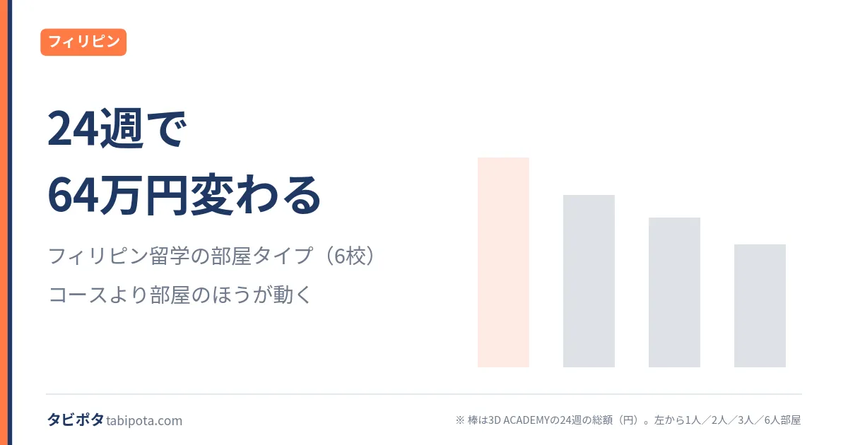 1人部屋か相部屋か｜金額がいちばん動く項目と、選べない場合