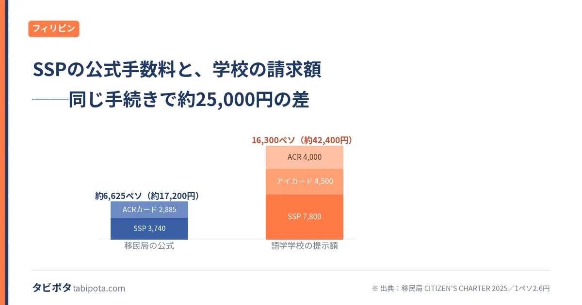 フィリピン留学のSSP｜移民局の公式手数料と、学校が請求する額の差