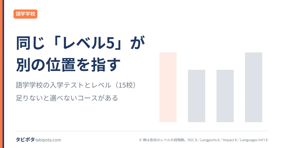 語学学校の入学テスト｜レベルが足りないと選べないコース