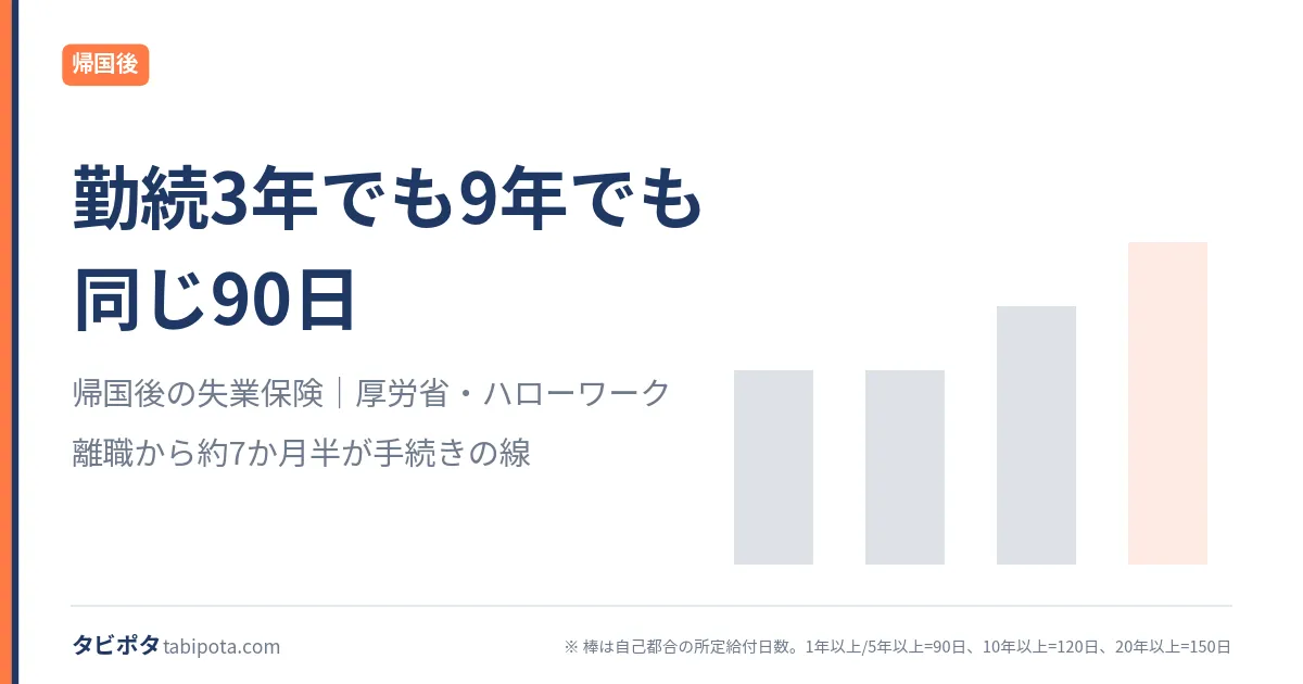 ワーホリ帰国後の失業給付｜受け取るか、加入期間を残すかの判断