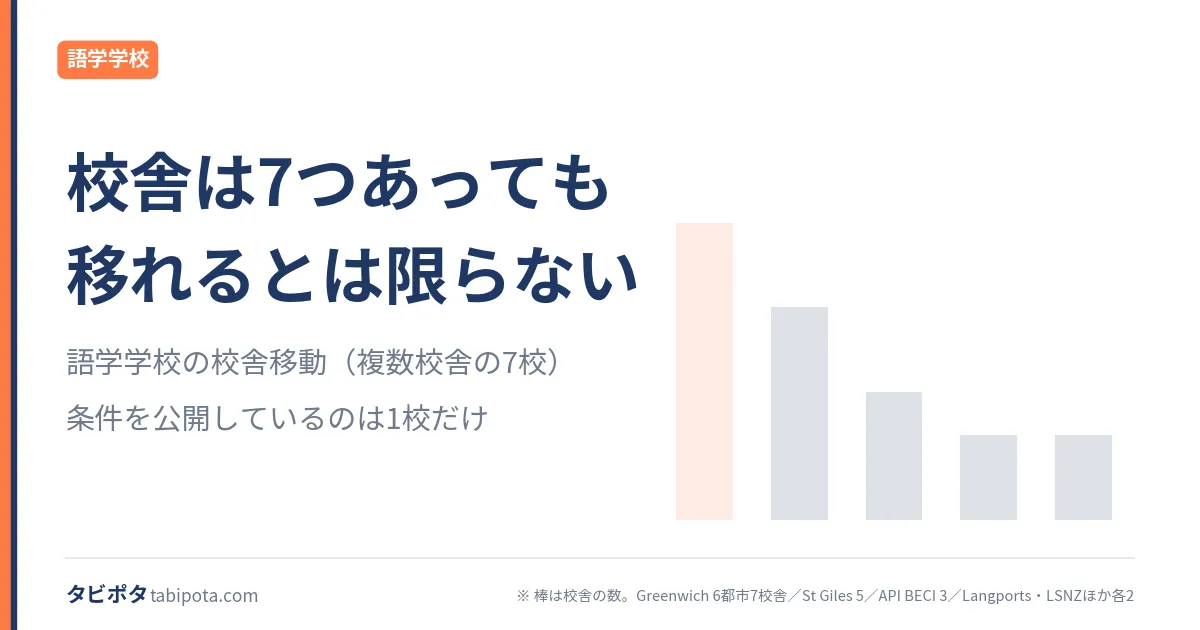 同じ学校で都市を変える｜最低週数と通知、あとで決めると増える費用