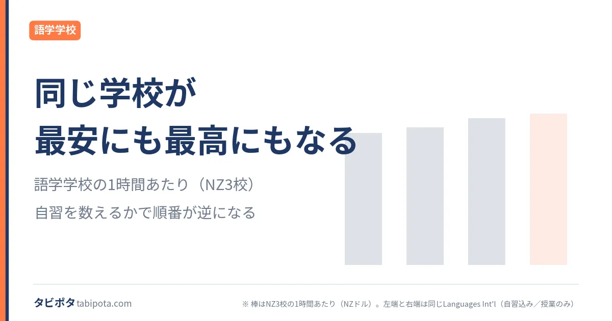 語学学校の1時間あたりの単価｜自習を含むかで変わる比べ方
