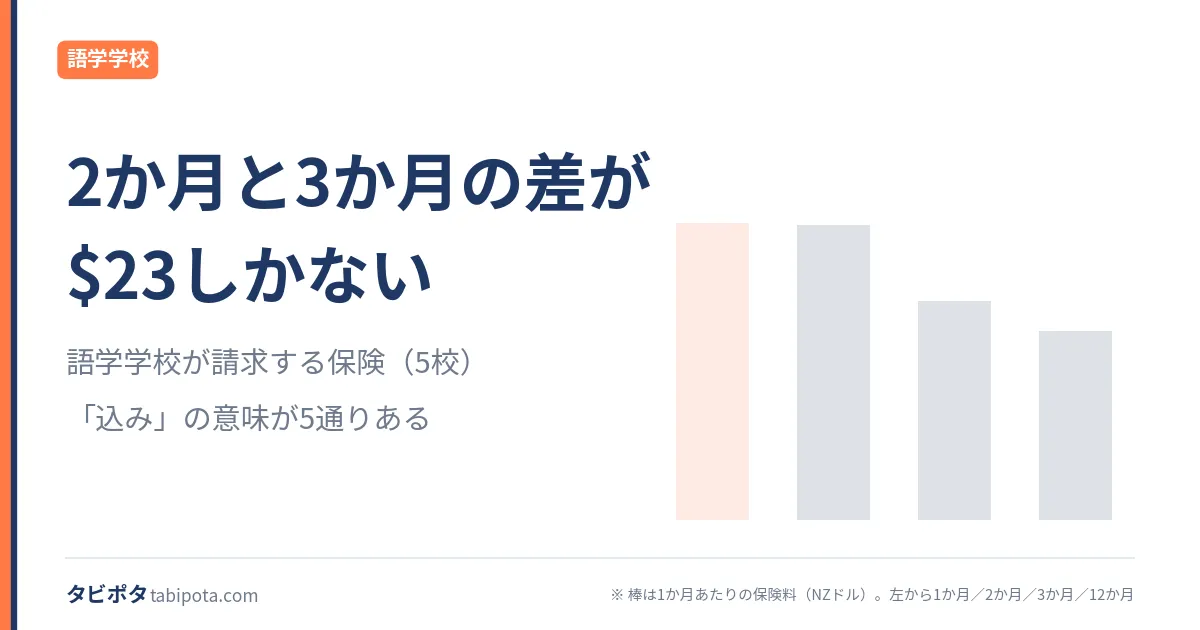 見積もりに載ってくる保険｜誰の義務かと、期間で変わる単価