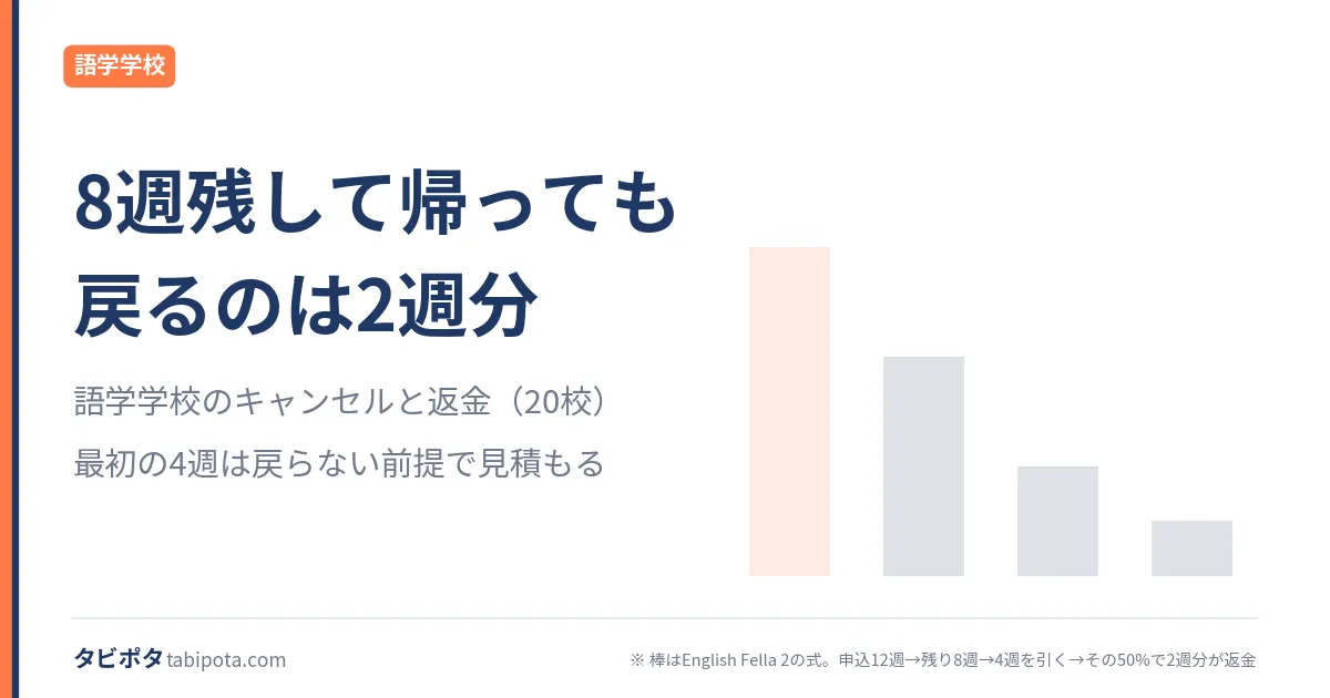 語学学校のキャンセル｜渡航前と渡航後で別に決まる返金の条件