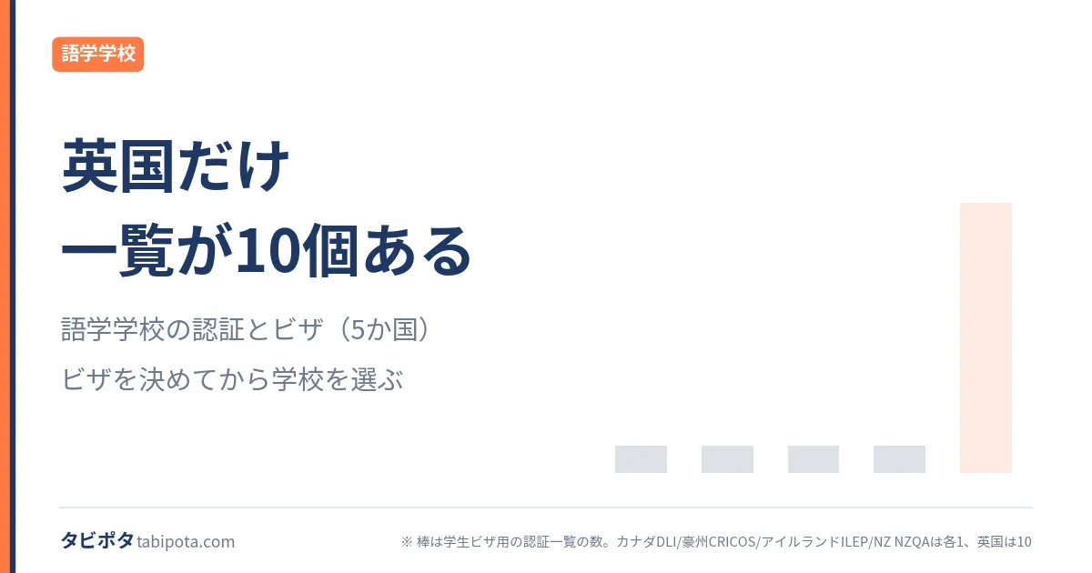 語学学校の認証と就学の上限｜ビザを決めてから学校を選ぶ理由