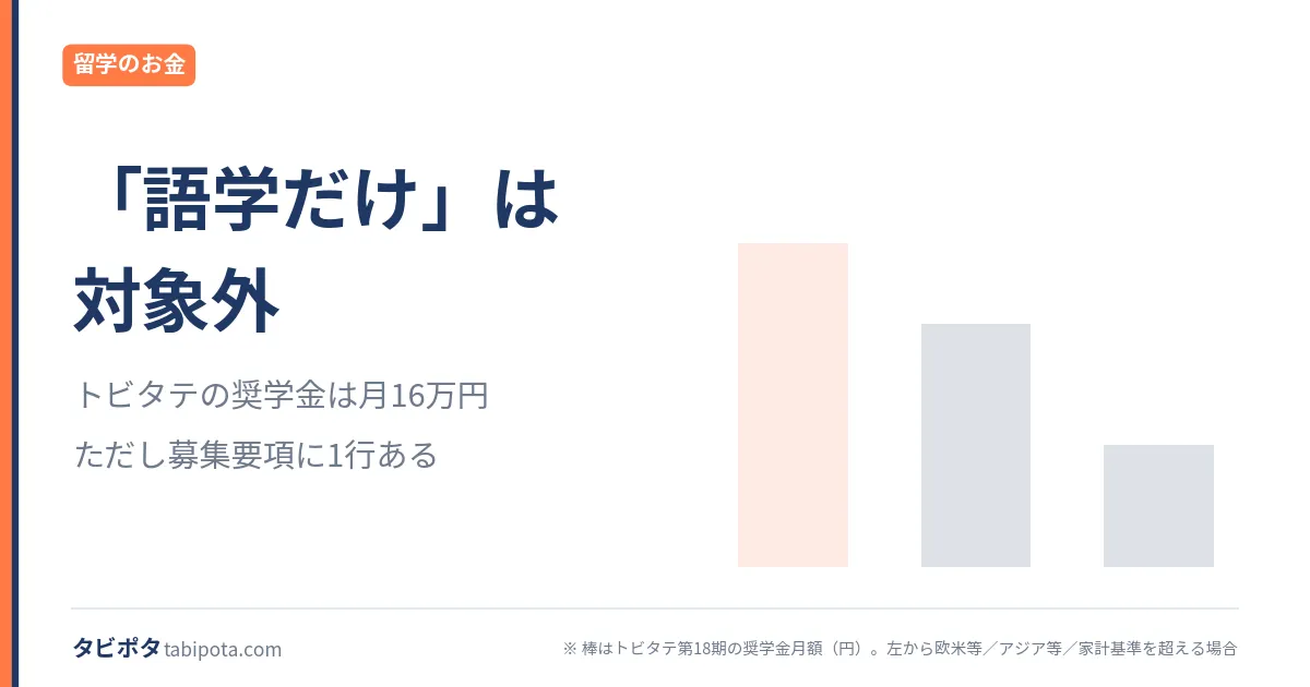 トビタテと協定派遣の対象｜語学学習のみが外れる線